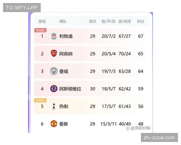 曼城利物浦焦点战 积分榜前列直接对话